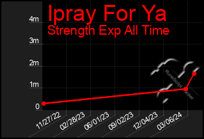 Total Graph of Ipray For Ya