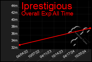 Total Graph of Iprestigious