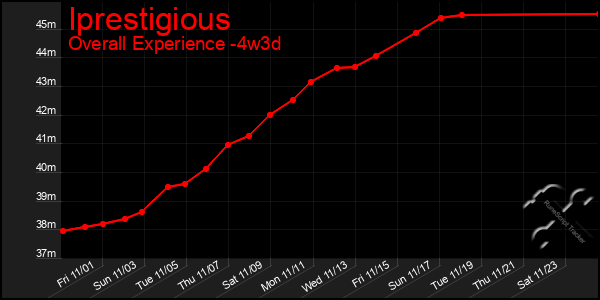 Last 31 Days Graph of Iprestigious