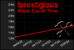 Total Graph of Iprestigious