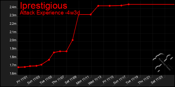 Last 31 Days Graph of Iprestigious