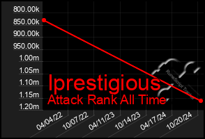 Total Graph of Iprestigious