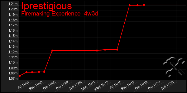 Last 31 Days Graph of Iprestigious