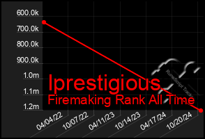 Total Graph of Iprestigious