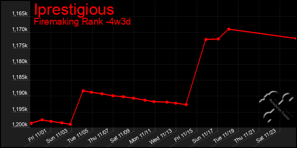 Last 31 Days Graph of Iprestigious