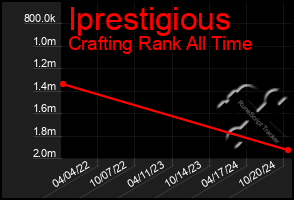 Total Graph of Iprestigious