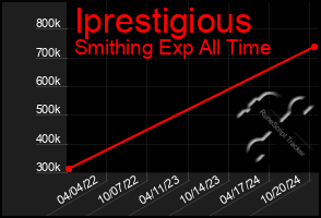 Total Graph of Iprestigious