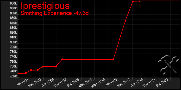 Last 31 Days Graph of Iprestigious