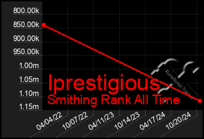 Total Graph of Iprestigious