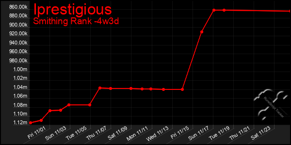 Last 31 Days Graph of Iprestigious