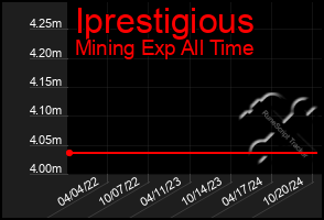 Total Graph of Iprestigious