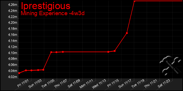 Last 31 Days Graph of Iprestigious