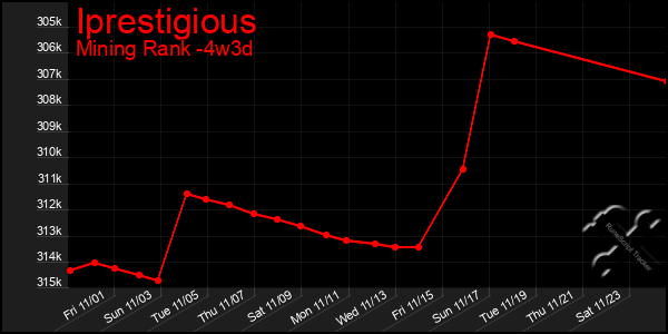 Last 31 Days Graph of Iprestigious