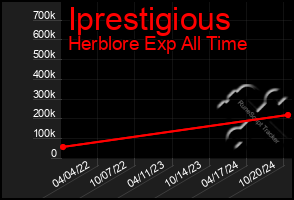 Total Graph of Iprestigious