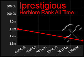 Total Graph of Iprestigious