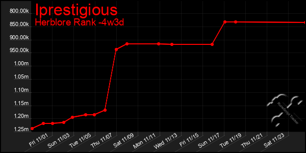 Last 31 Days Graph of Iprestigious