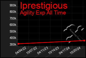 Total Graph of Iprestigious