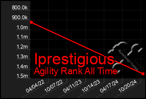 Total Graph of Iprestigious