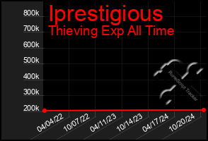 Total Graph of Iprestigious