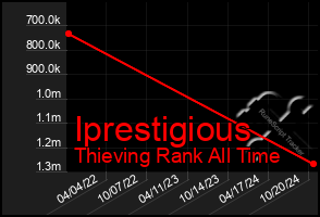 Total Graph of Iprestigious