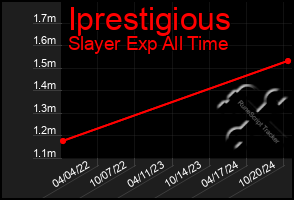 Total Graph of Iprestigious