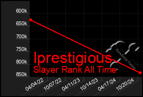 Total Graph of Iprestigious