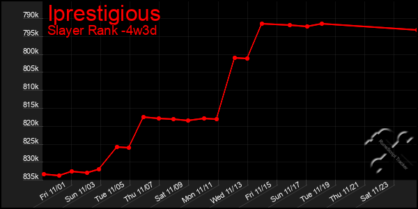 Last 31 Days Graph of Iprestigious