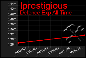 Total Graph of Iprestigious