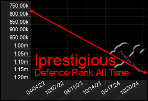 Total Graph of Iprestigious