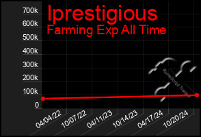 Total Graph of Iprestigious