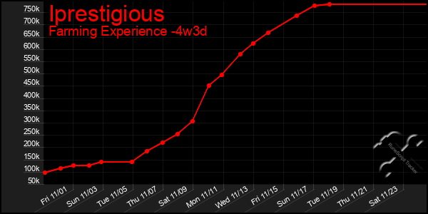 Last 31 Days Graph of Iprestigious