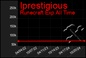 Total Graph of Iprestigious