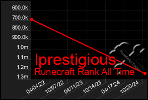 Total Graph of Iprestigious