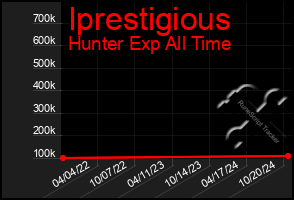 Total Graph of Iprestigious