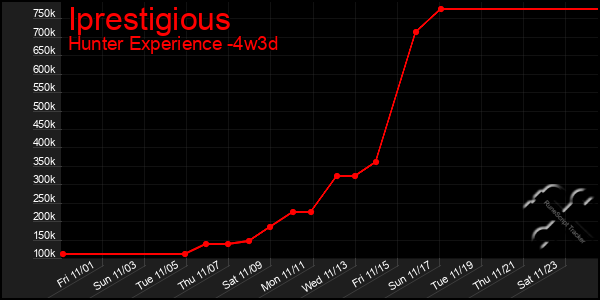 Last 31 Days Graph of Iprestigious