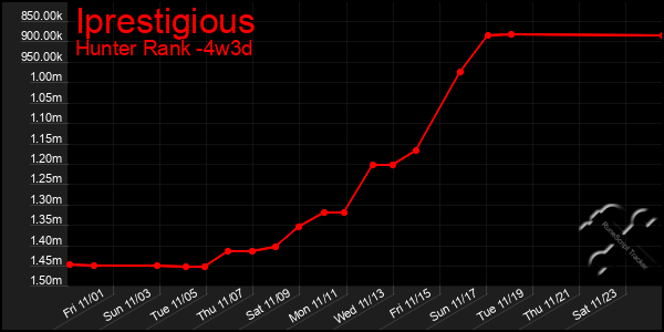 Last 31 Days Graph of Iprestigious