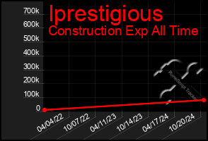 Total Graph of Iprestigious