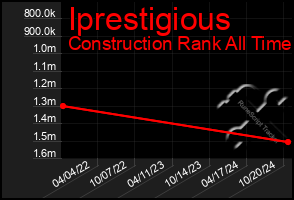 Total Graph of Iprestigious