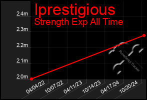 Total Graph of Iprestigious