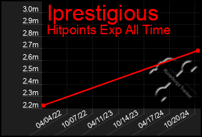 Total Graph of Iprestigious