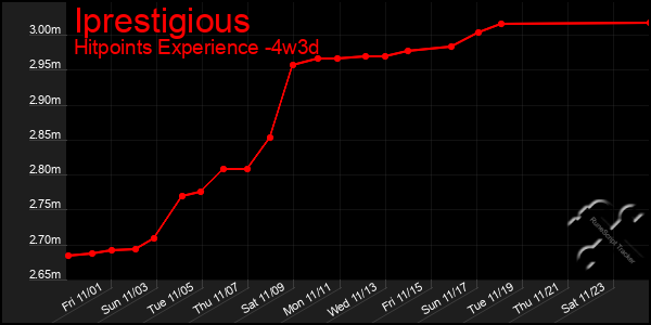 Last 31 Days Graph of Iprestigious