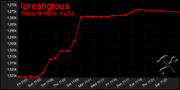 Last 31 Days Graph of Iprestigious