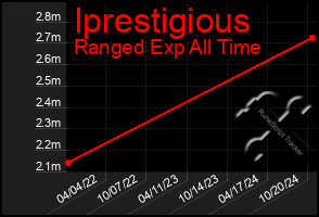 Total Graph of Iprestigious