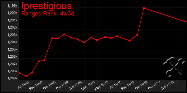 Last 31 Days Graph of Iprestigious