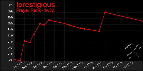 Last 31 Days Graph of Iprestigious