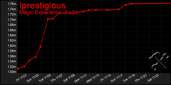 Last 31 Days Graph of Iprestigious