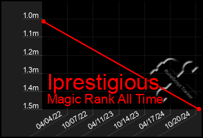 Total Graph of Iprestigious