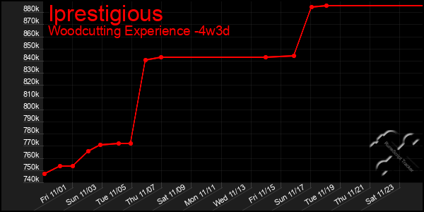 Last 31 Days Graph of Iprestigious