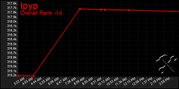 Last 24 Hours Graph of Ipyp