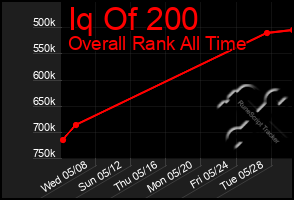 Total Graph of Iq Of 200